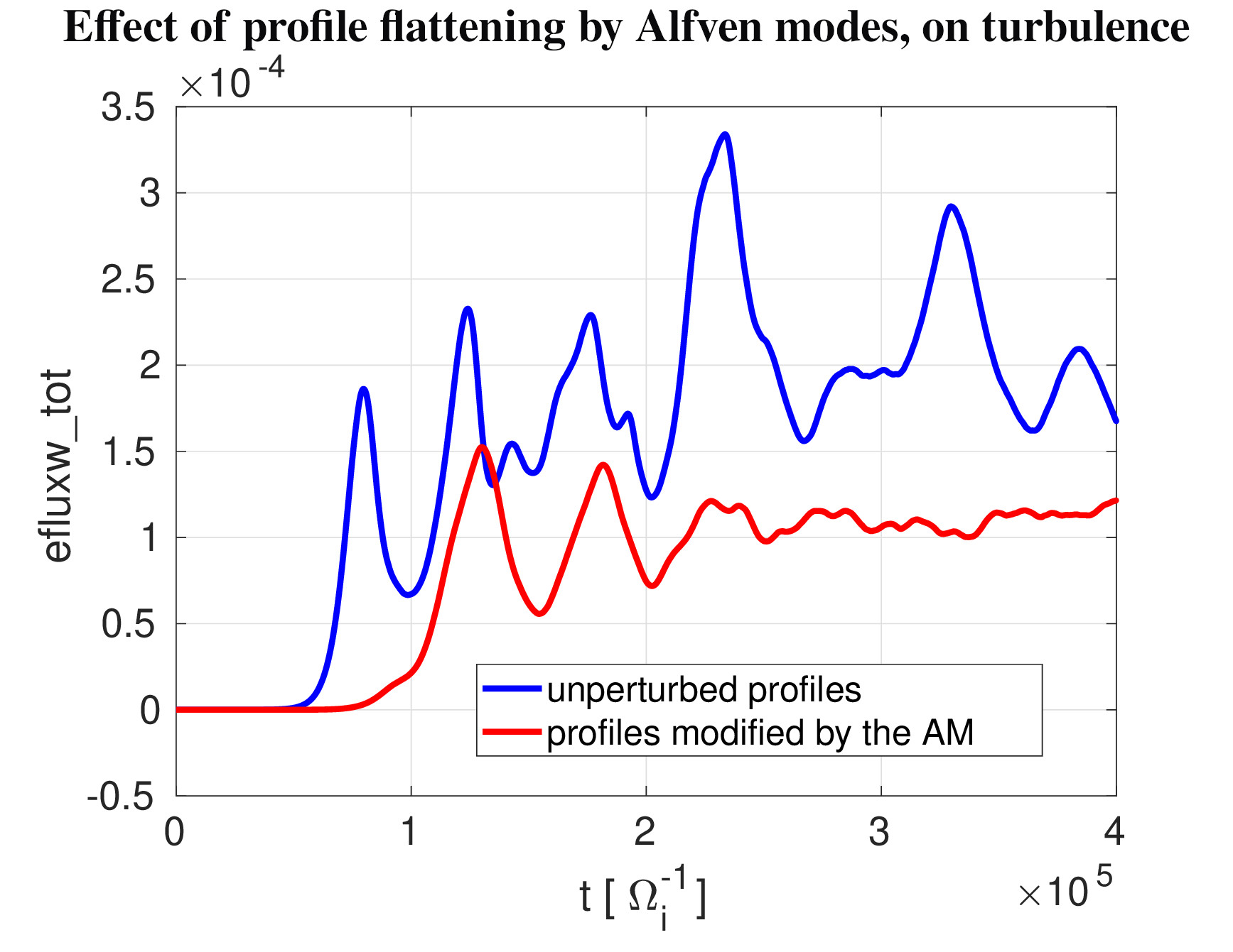 Effect of plasma profiles modified by Alfven modes on turbulence